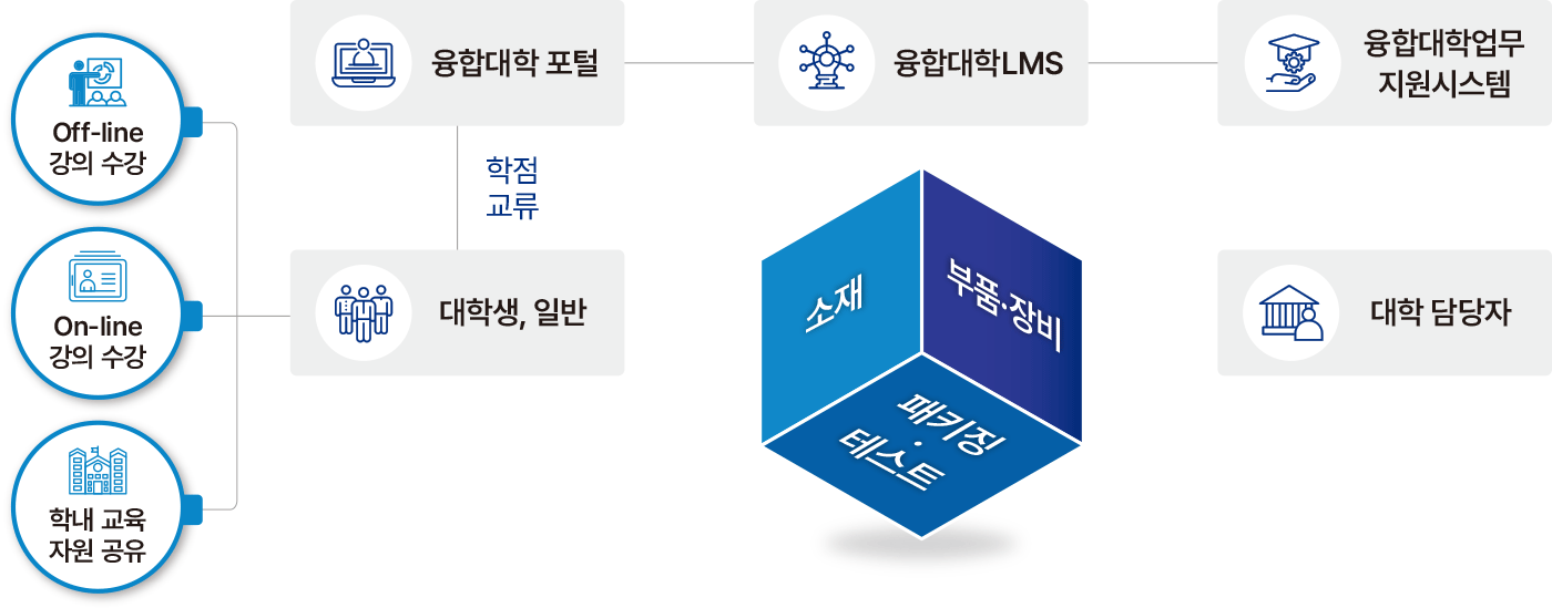 컨소시엄 교육과정 운영 체계