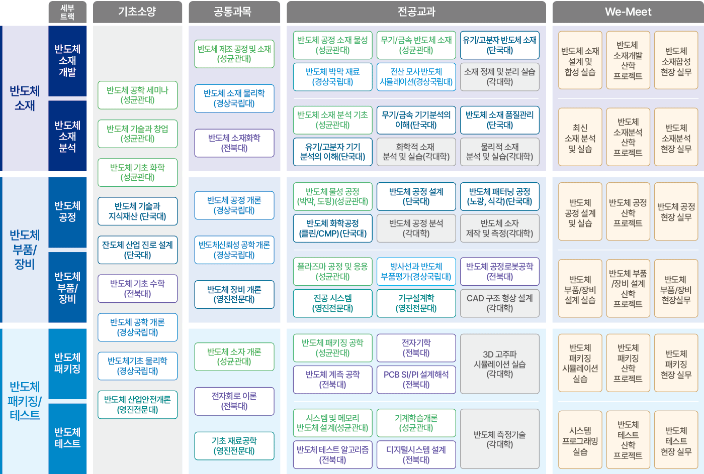 컨소시엄 교과목 안내